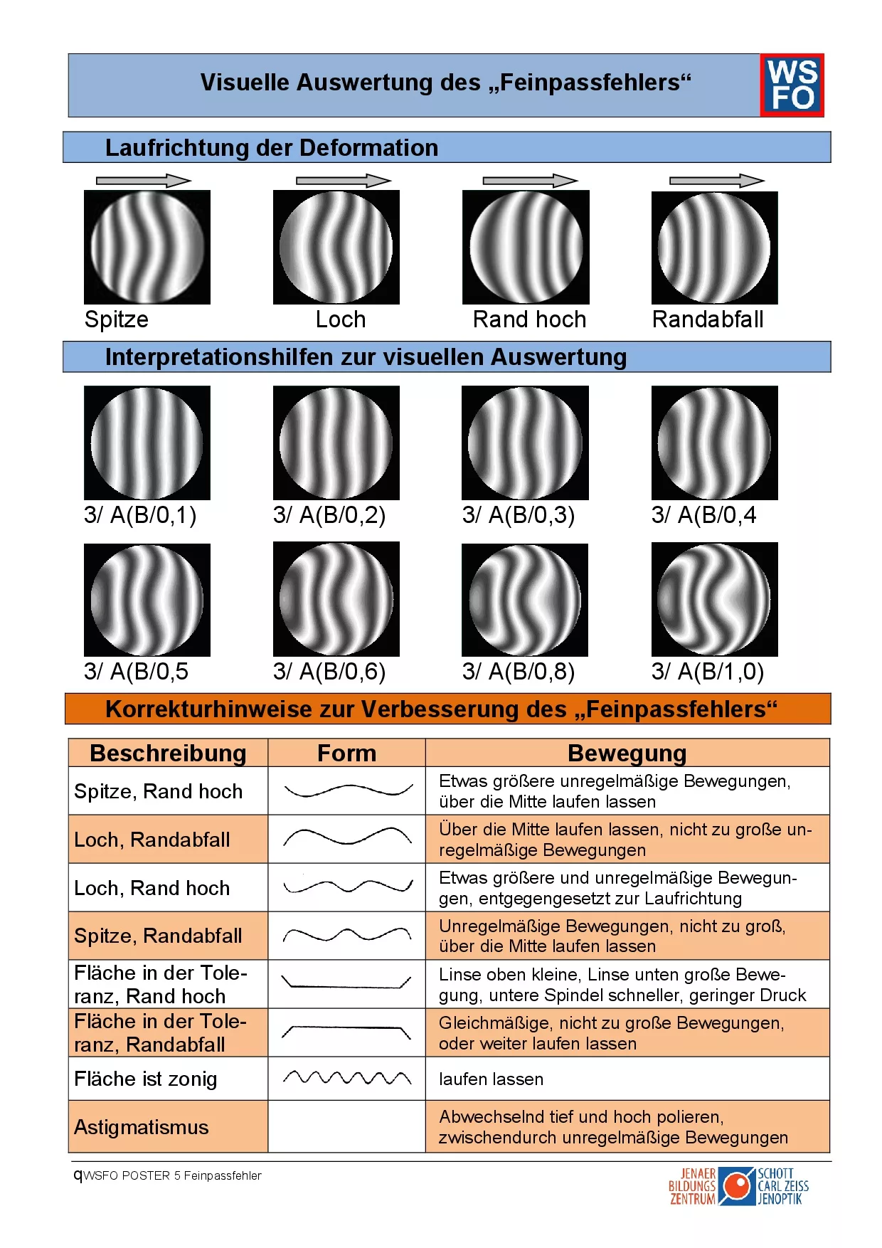 5 - POSTER Fine Fit Error
