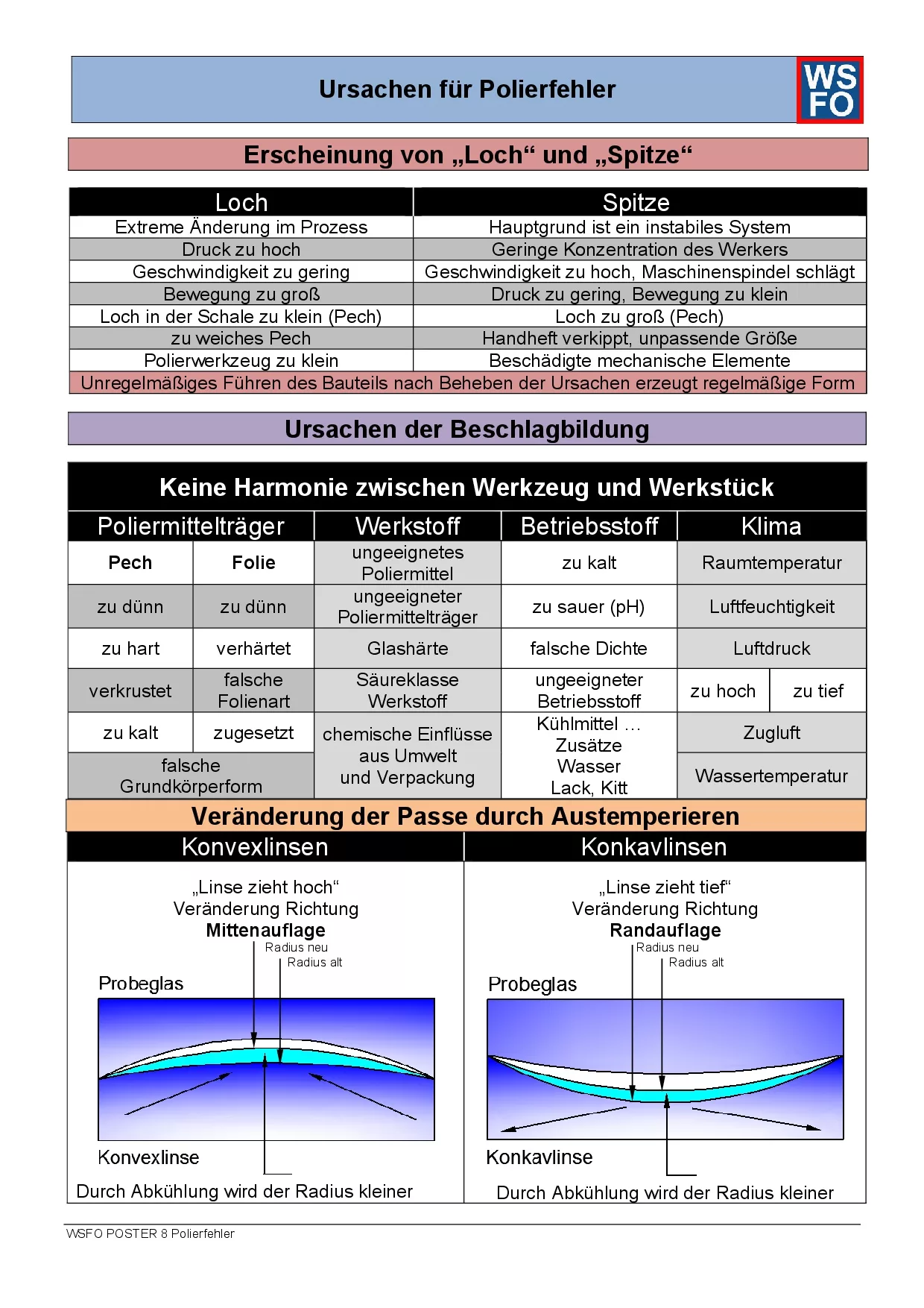 8 - POSTER Polishing Error